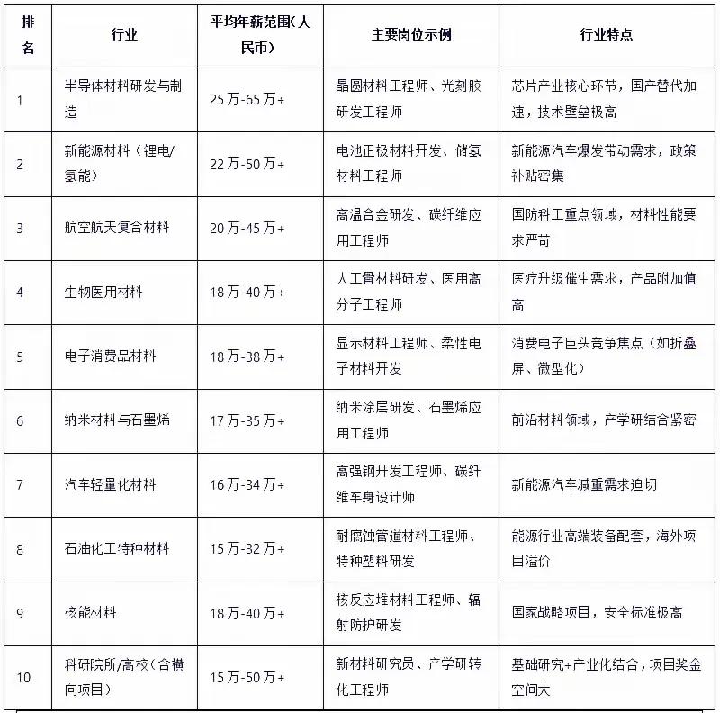 家人们，打破刻板印象！谁说材料专业没“钱”途？我刚研究了材料专业能进的10大高薪