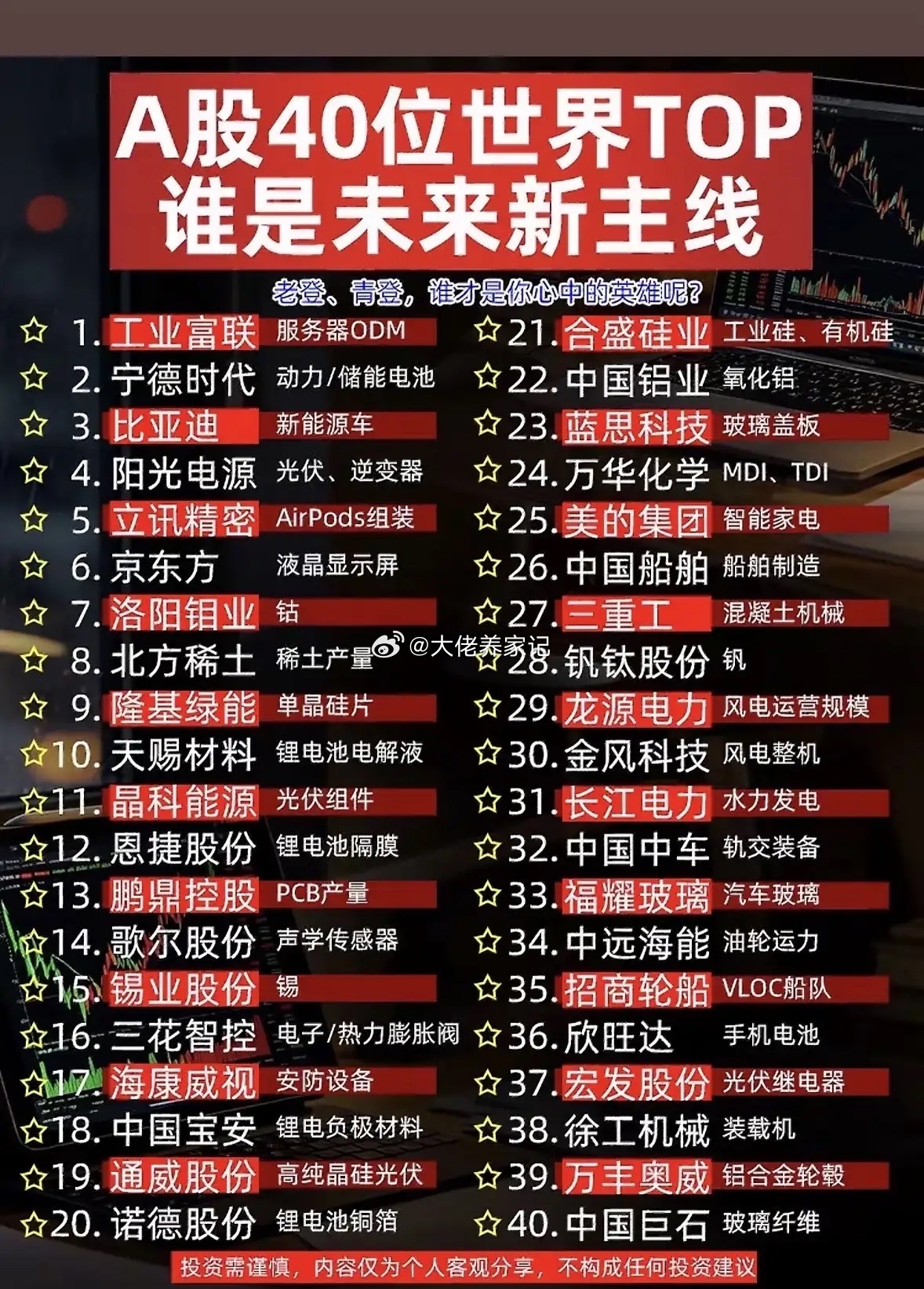 A股40家全球龙头盘点！震荡市场，谁能走出新一轮行情震荡行情持续拉锯，市场分歧不