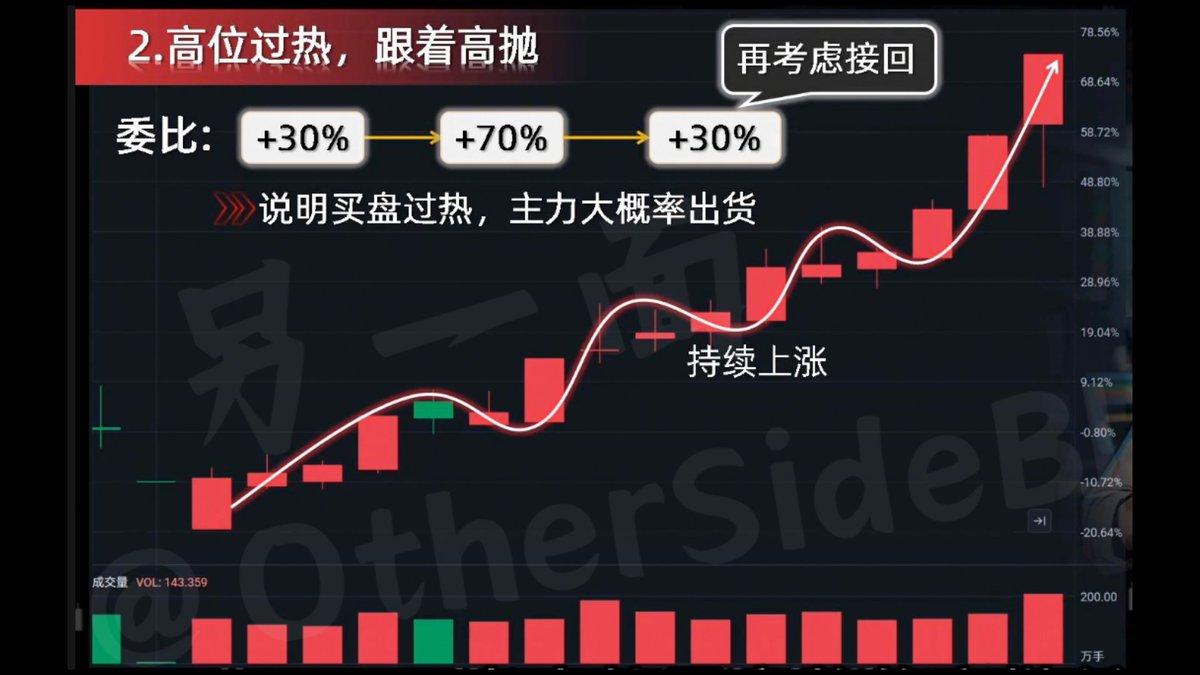 第二招：高位过热，跟着高抛。
股价持续上涨，委比从+30%冲到+70%以上，说明