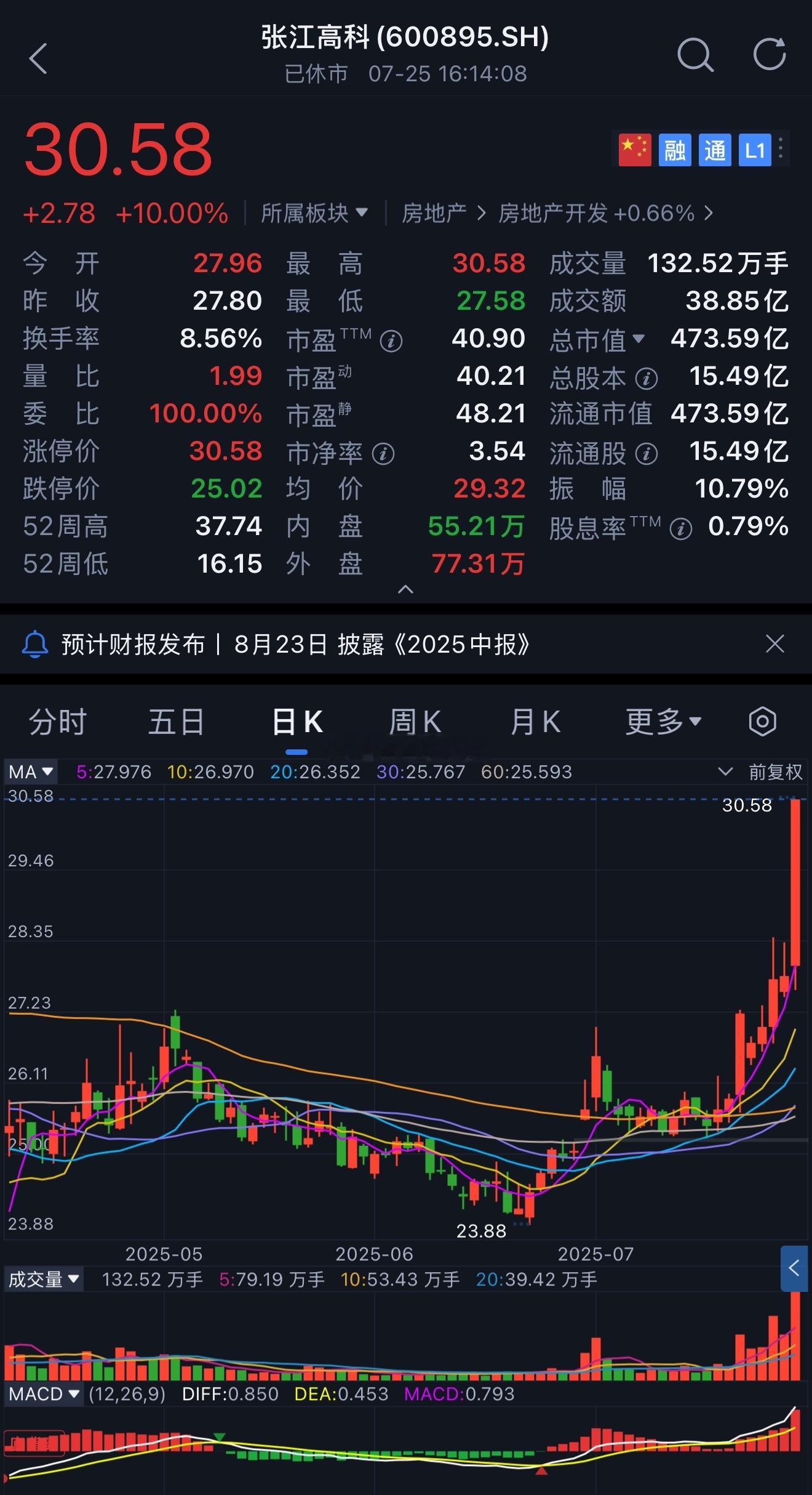张江高科是下周最靓的仔吗？张江高科，受上海微电子借壳上市的不确定消息影响，周五涨