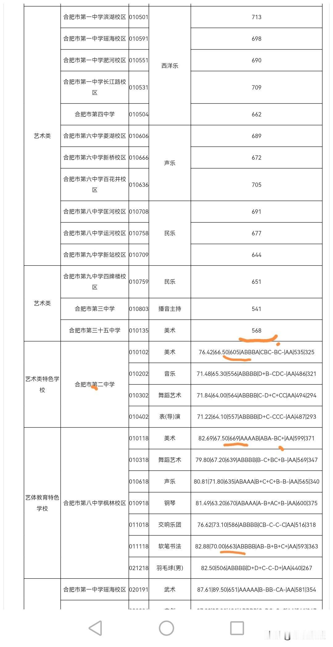 中考提前批美术，最大的两个学校，二中美术，个枫林路美术。
二中美术，文化课最低6