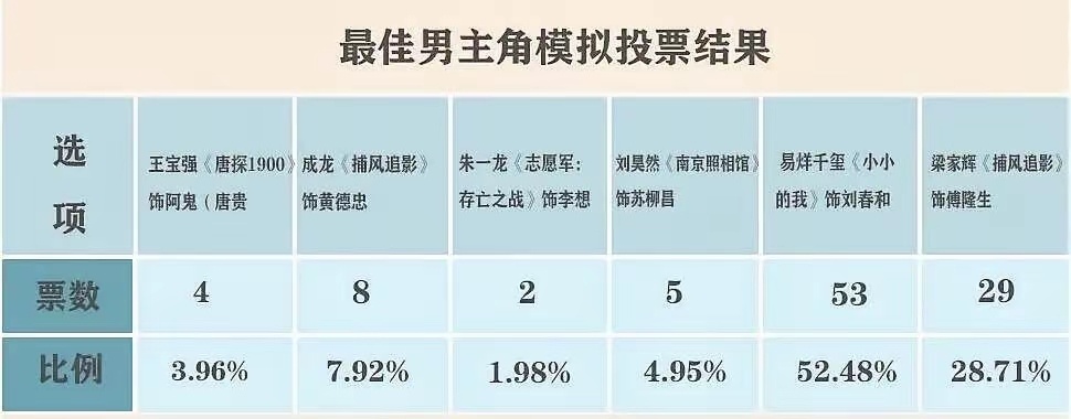 百花奖媒体预测投票结果娱理工作室邀请了101位电影博主、媒体人、电影行业从业者参