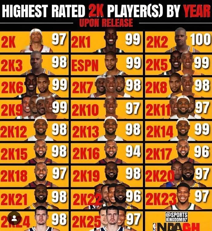 历年2K能力值最高的球员：

奥尼尔在2K2里达成了历史唯一的100分球员成就，