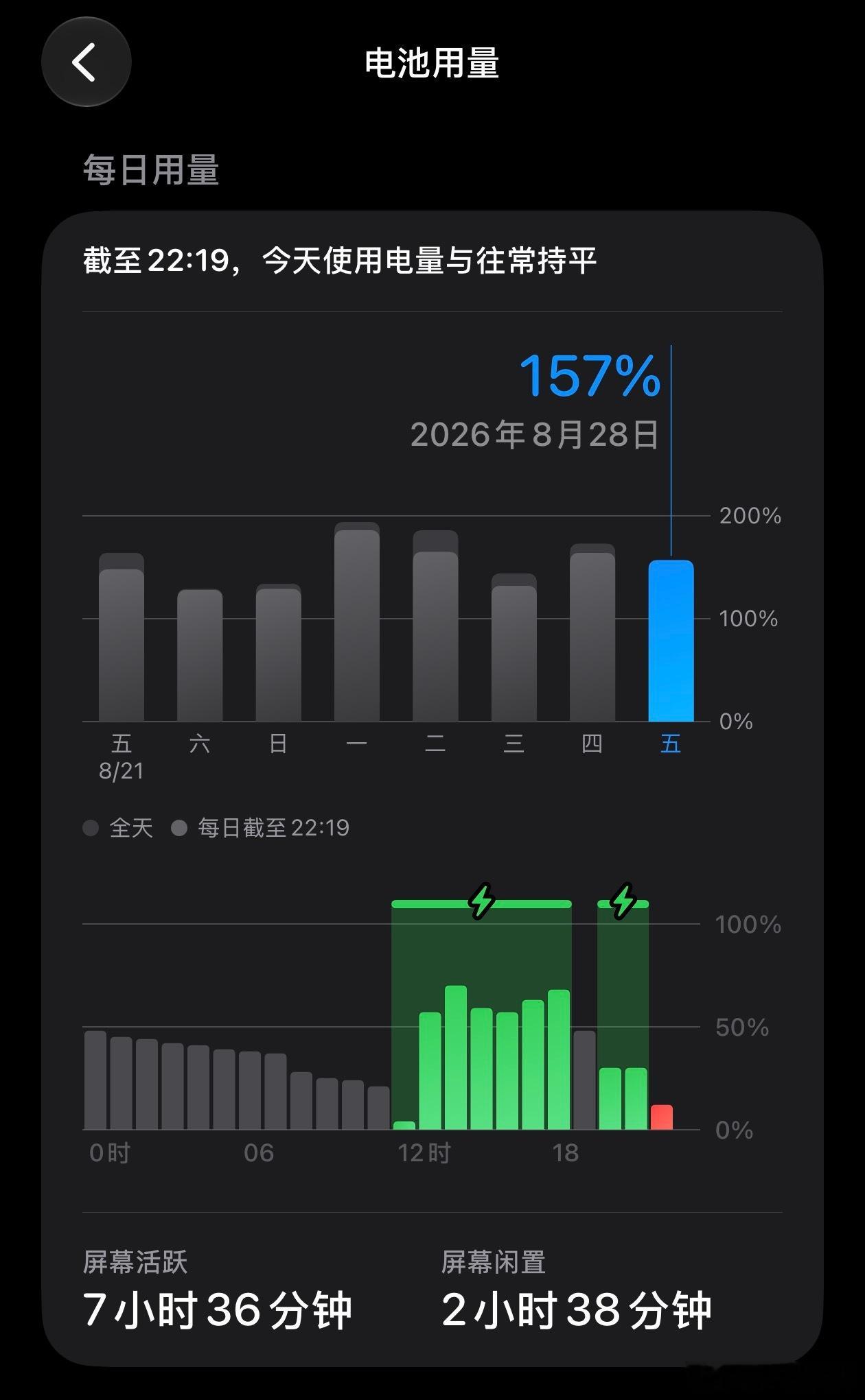 Air这个续航真的是太拉了，感觉它基本只适合随时随地都能充电的人[流鼻血][流鼻