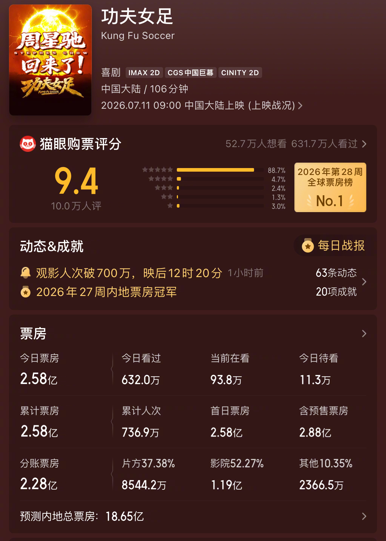 周星驰《功夫女足》首日票房2.5亿，春节档后最火爆电影！预测总票房来到18亿，今