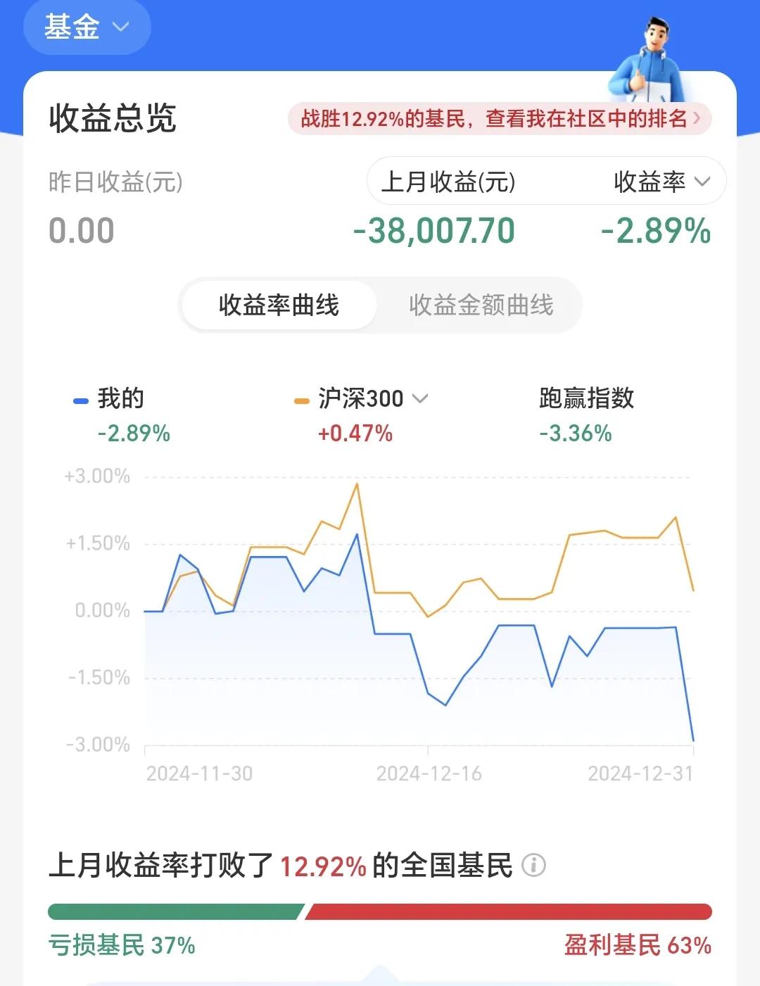 基金：什么时候到达底部区域，底部区域在哪里
上个月基金亏损38007元，收益率负