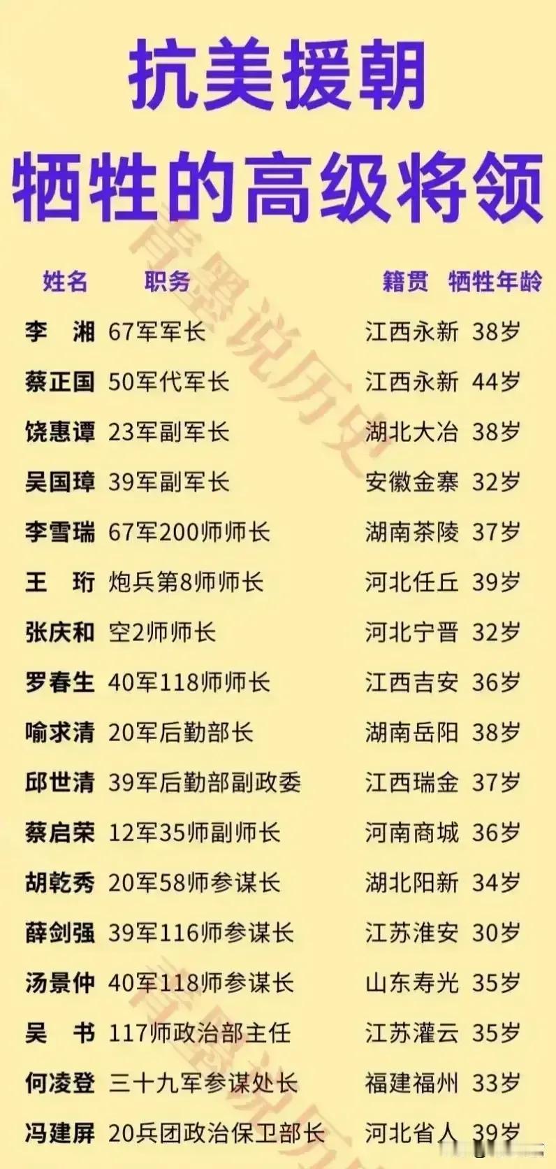 真没想到抗美援朝牺牲了这么多的高级将领！

  可见当时的战争是多么的残酷！英雄