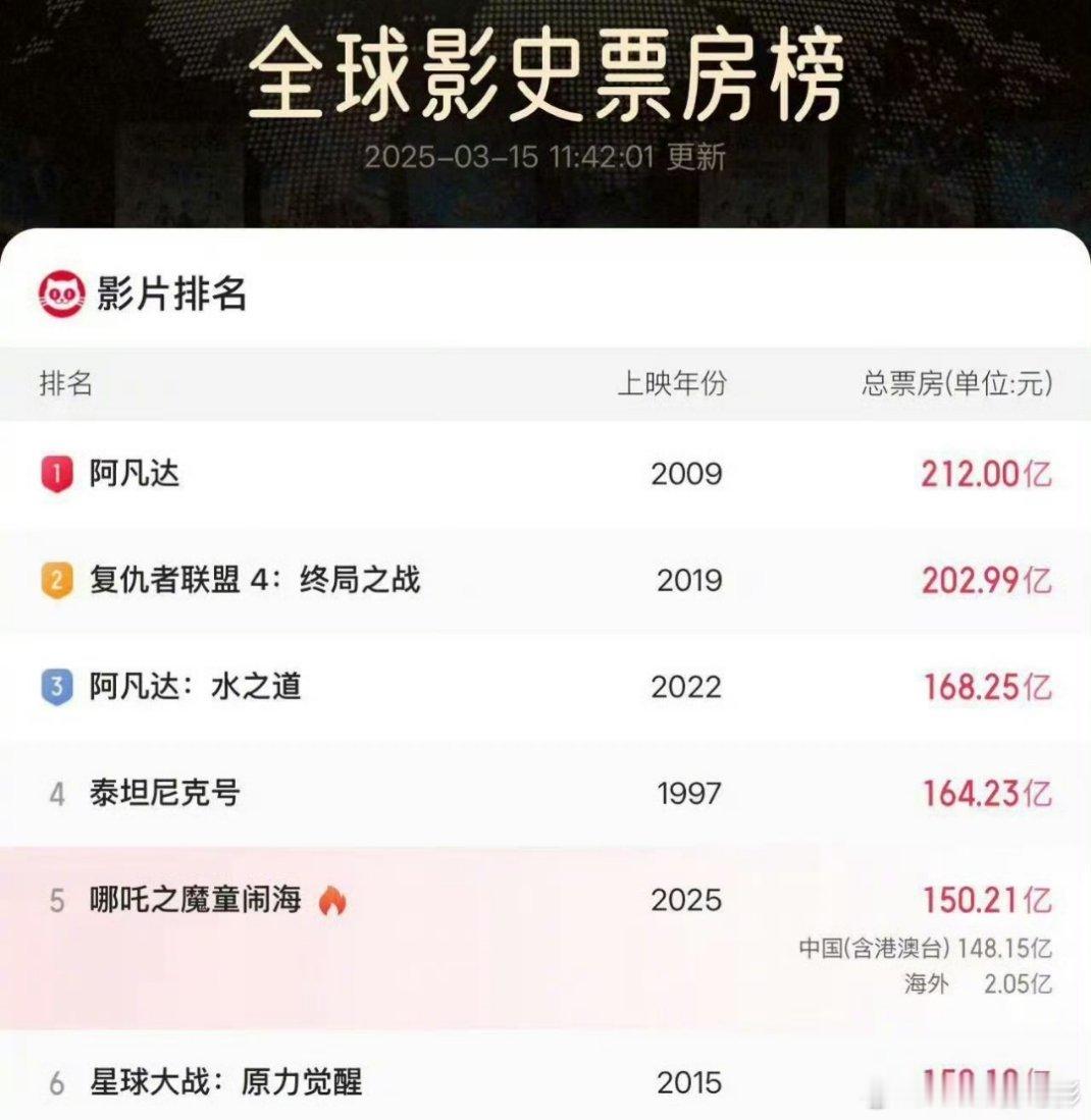 哪吒2全球第5吒儿冲进前5了哪吒2太争气了[全力以赴]成功进入全球票房前五好棒！