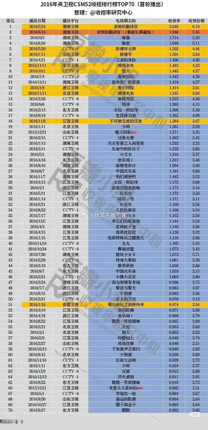 我发现优酷的剧都是营销声量很大，搞得以为是什么超级大爆剧，结果播放量就那一点好几