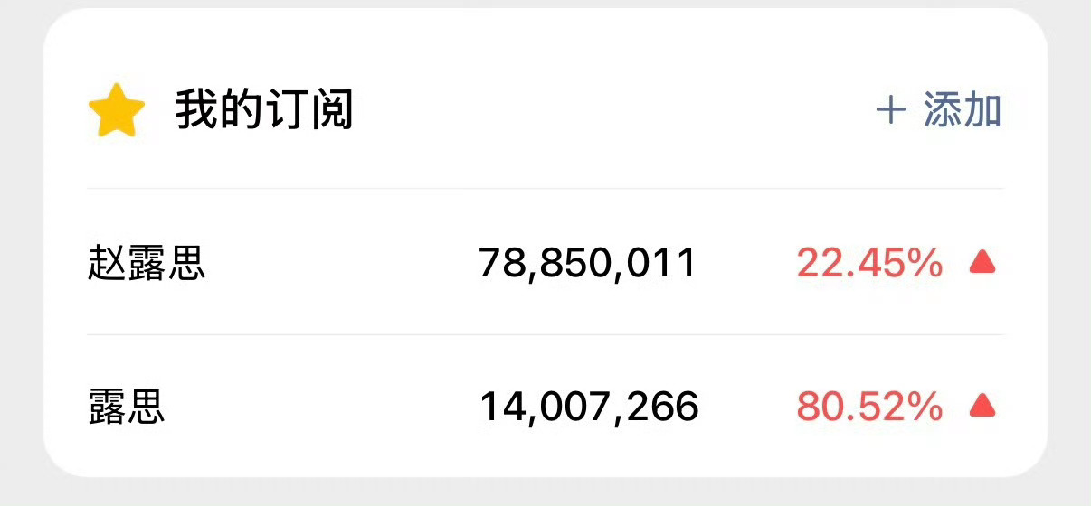 我嘞个豆，第二天微指9300万，赵露思你还是太权威了！ 赵露思