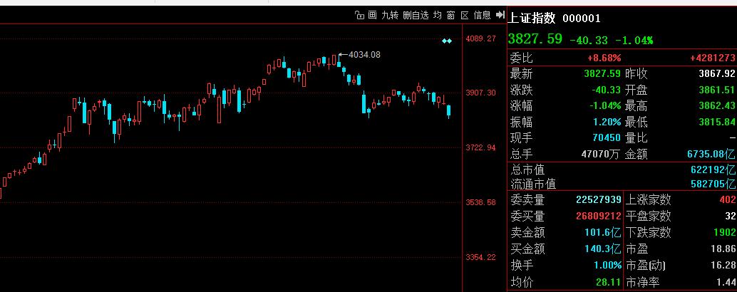 最终关注能否3827以上收盘！

昨天说的是破3872，那么再下50点 去382
