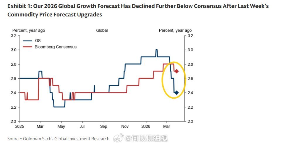 高盛进一步下调了对2026年全球经济增长的预期，低于市场普遍预期。 