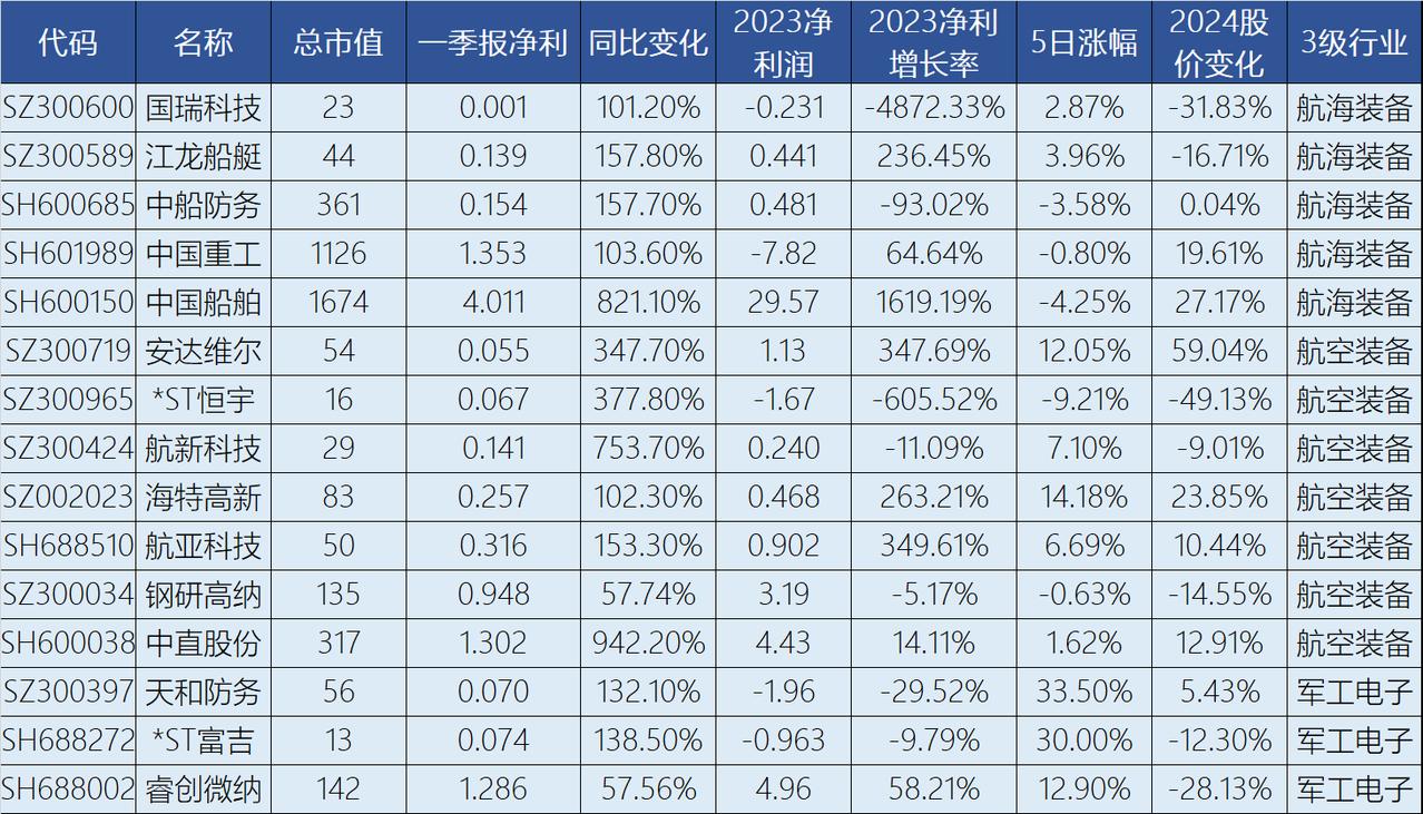 15只国防军工股一季报净利同比增长超50%
1、航海装备股：
国瑞科技、市值23
