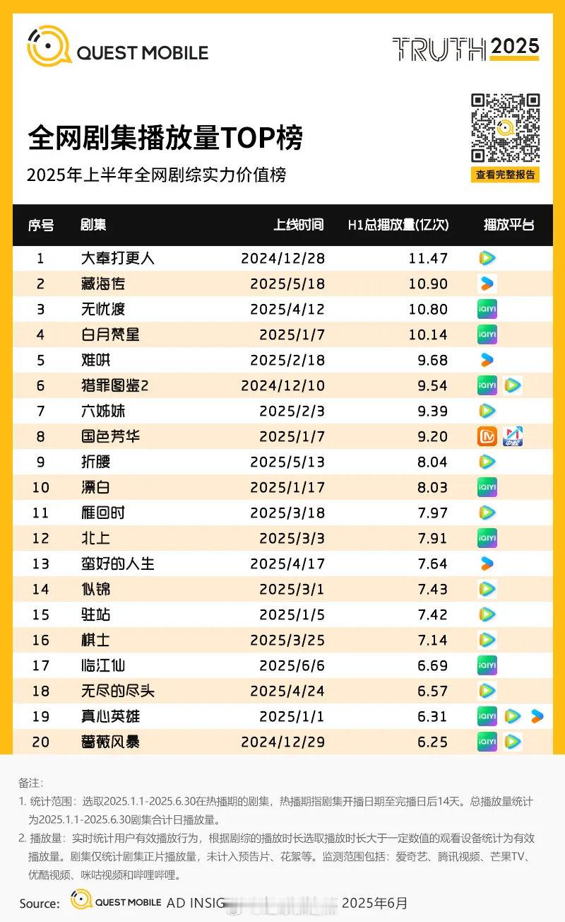 2025上半年全网剧集播放量top榜 ​​​