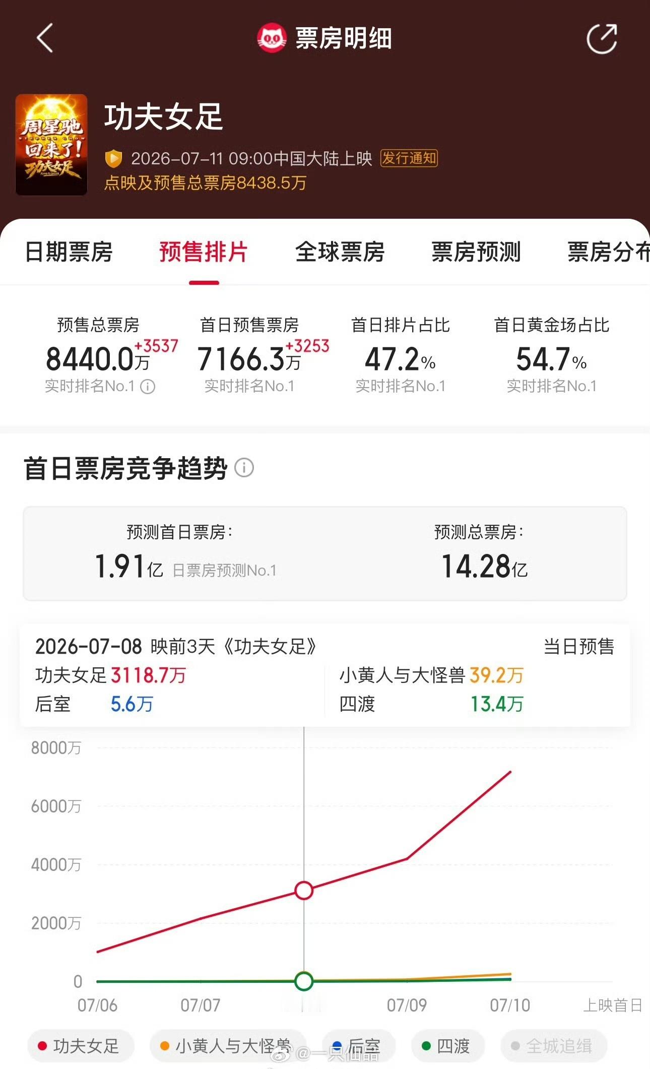 迪丽热巴《功夫女足》预售票房即将破8500万，好快 