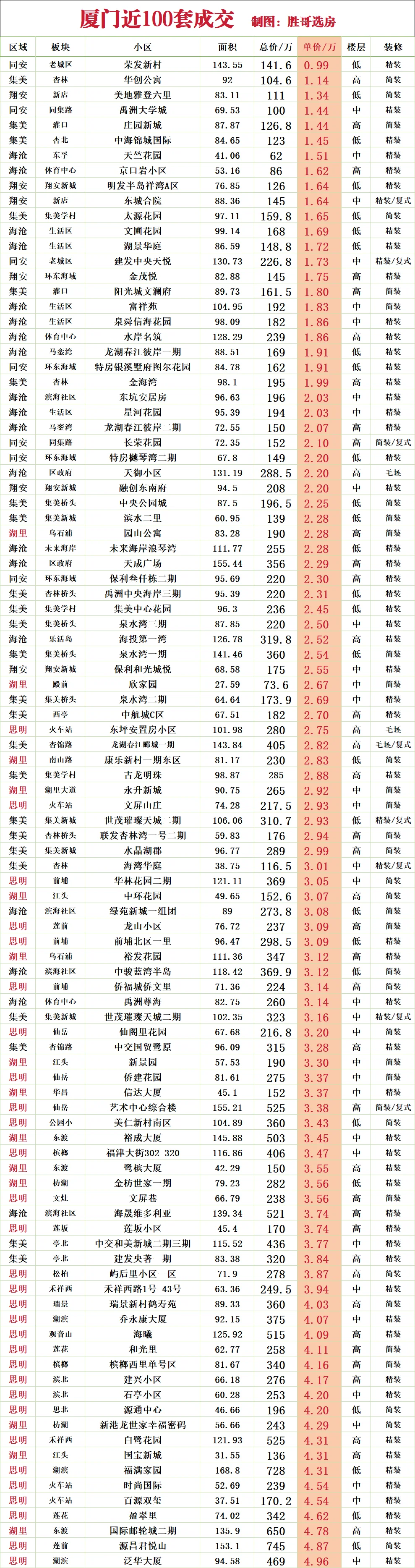 厦门近100套成交