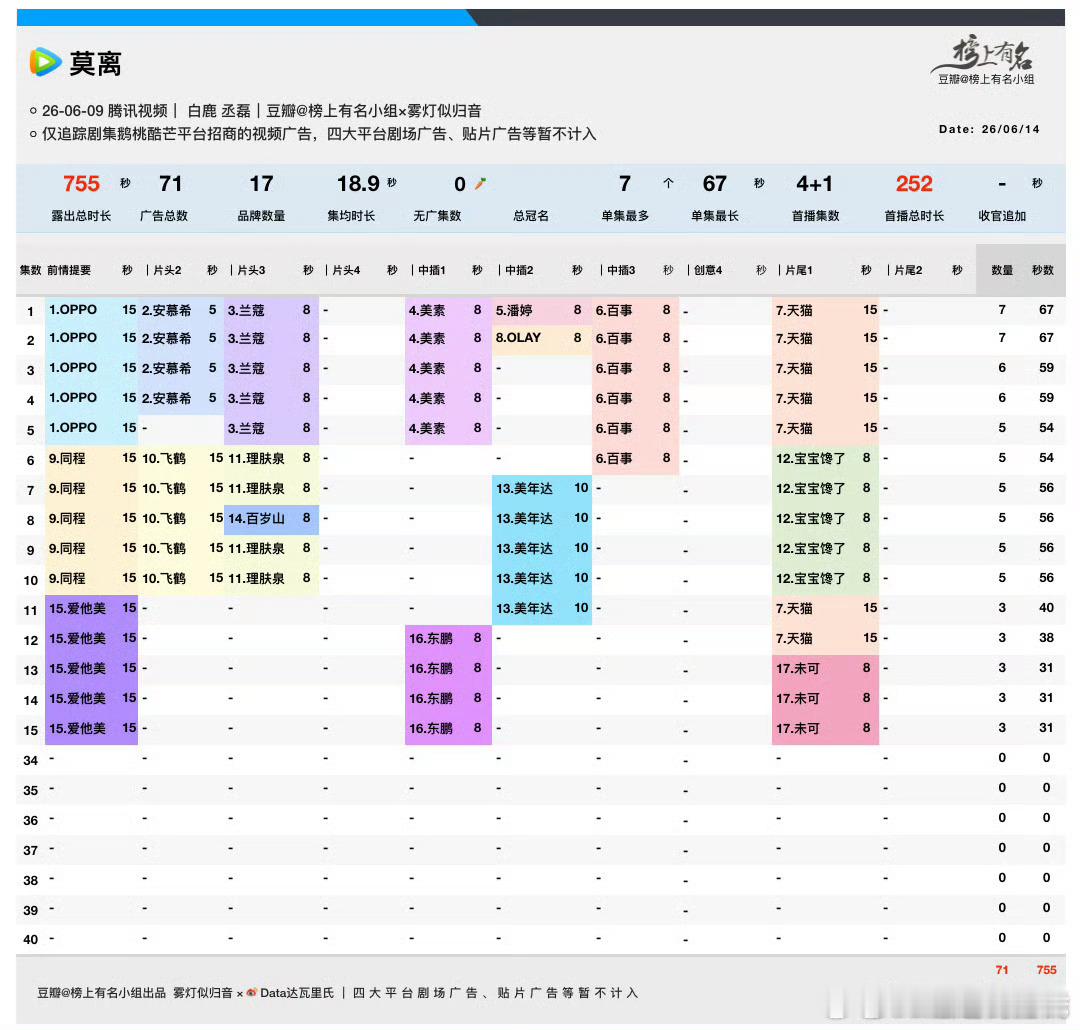 开播第六天，白鹿、丞磊莫离腾讯视频站内热度值破28000 进入腾讯必看俱乐部，恭