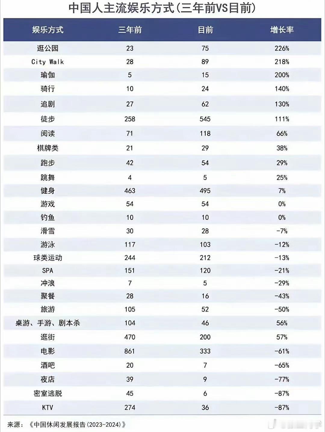 大家都不去ktv和spa了可能数据不太准确，但确实是一种趋势，ktv、夜店、酒吧