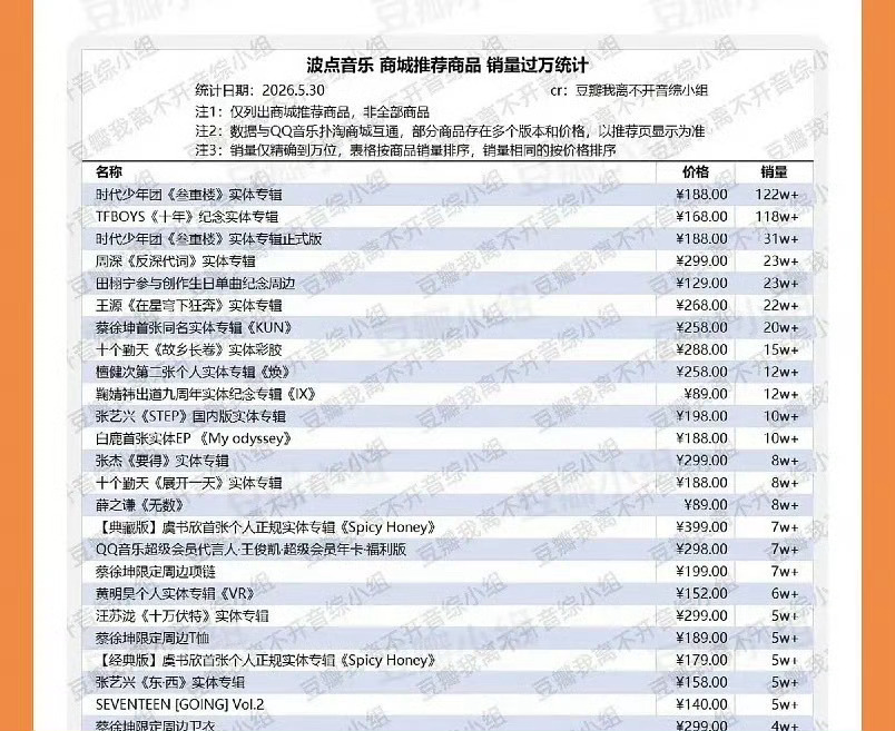 这是多少啊?都还没算超会版的【典藏版】399*70000=27930000【经典