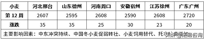 2026年3月16日—3月22日（第12周），中东冲突持续，全球能源谷物价格高位