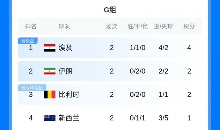 伊朗绝不屈服美国！纵使遭遇不公、纵使面对强敌用两连平为出线铺路，下一场只需要不败