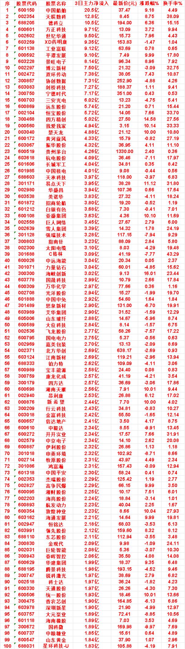 9月7日，前3天主力买入的名单一览！

博云新材：3日净流入 7.50亿，涨跌幅