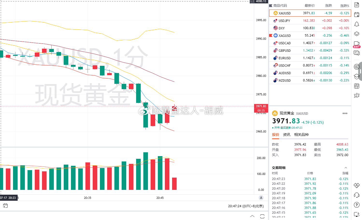 3.黄金策略：3978-81多单，现价抵达4070离场！损100点！今晚美盘空头