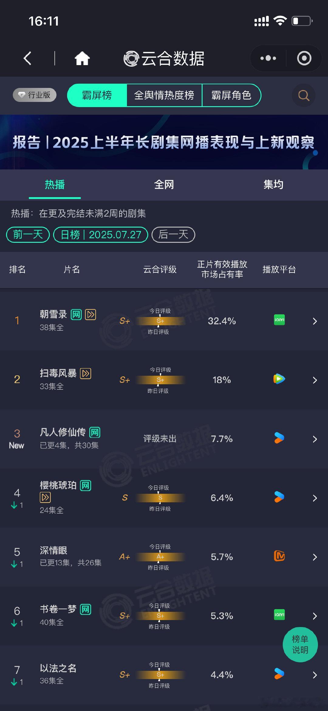 凡人修仙传第三凡人修仙传云合第三杨洋凡人修仙传首日云合7.7%，第三！凡人修仙传