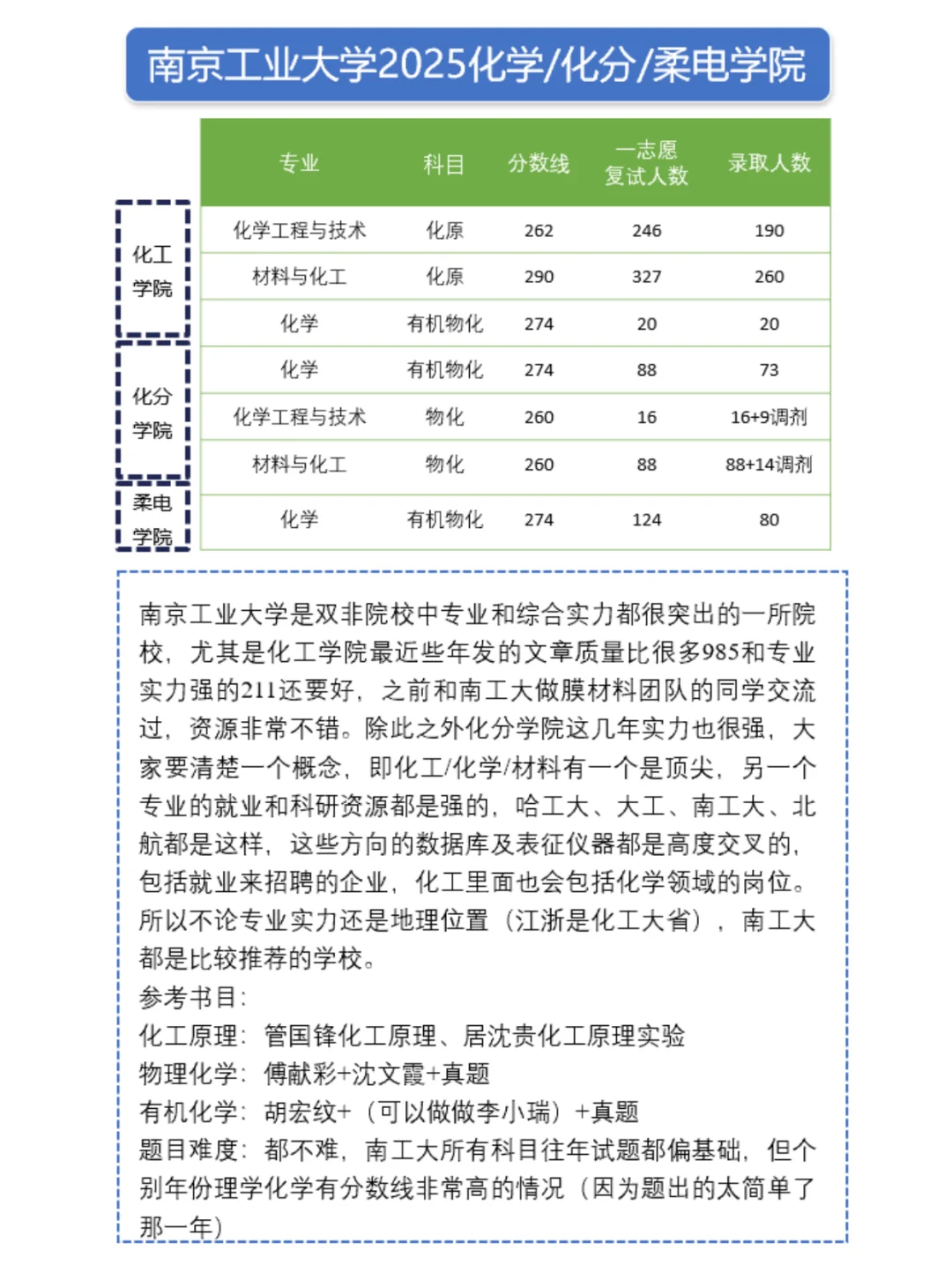 26化学考研择校：南京工业大学