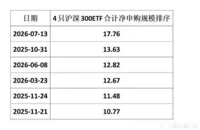 国家队抄底了，4只沪深 300ETF，7月13日出现2025年贸易战以来，最大规