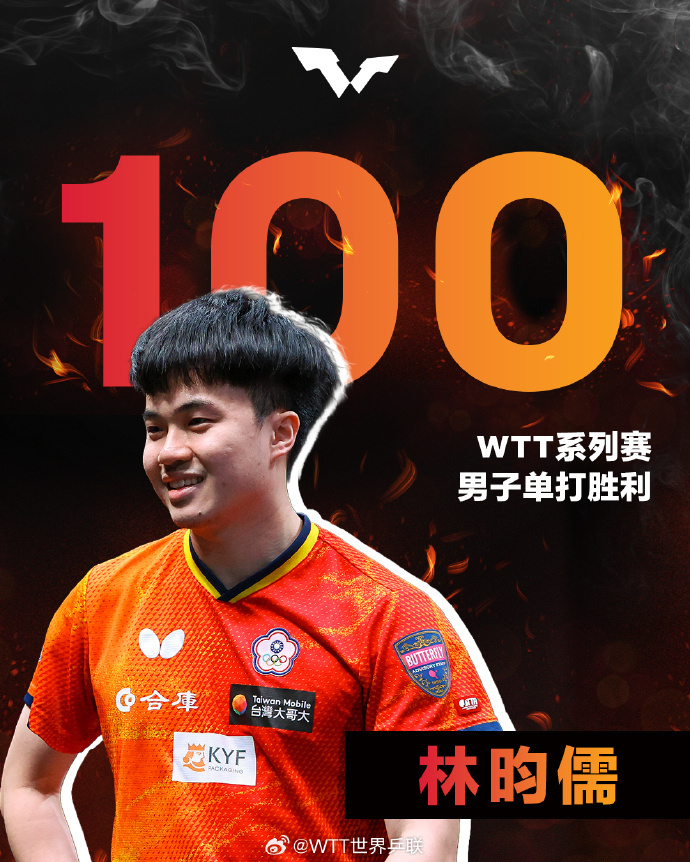 【#林昀儒WTT系列赛单打100胜#】据：恭喜林昀儒获得WTT系列赛第100场单