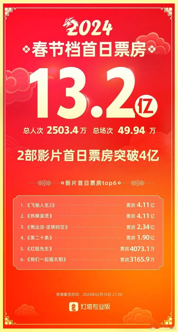 #大年初一单日票房13.2亿# 据灯塔专业版实时数据，截至2月10日21时，20