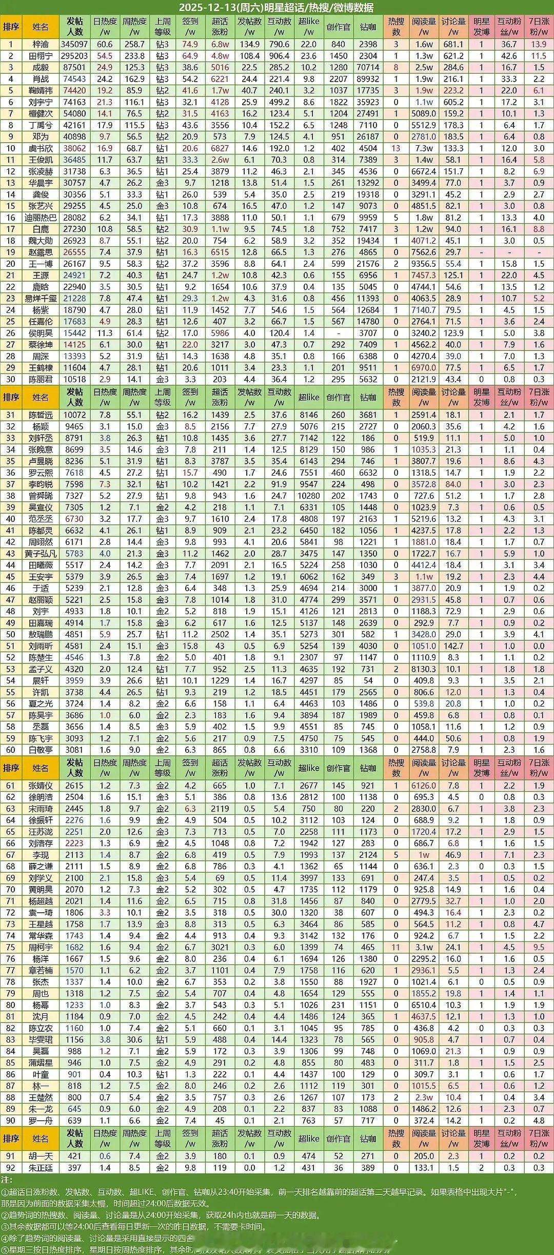 最新超话数据抽查，王鹤棣才排29，网友感叹东方青苍居然被长珩仙君倍杀了今天明明《