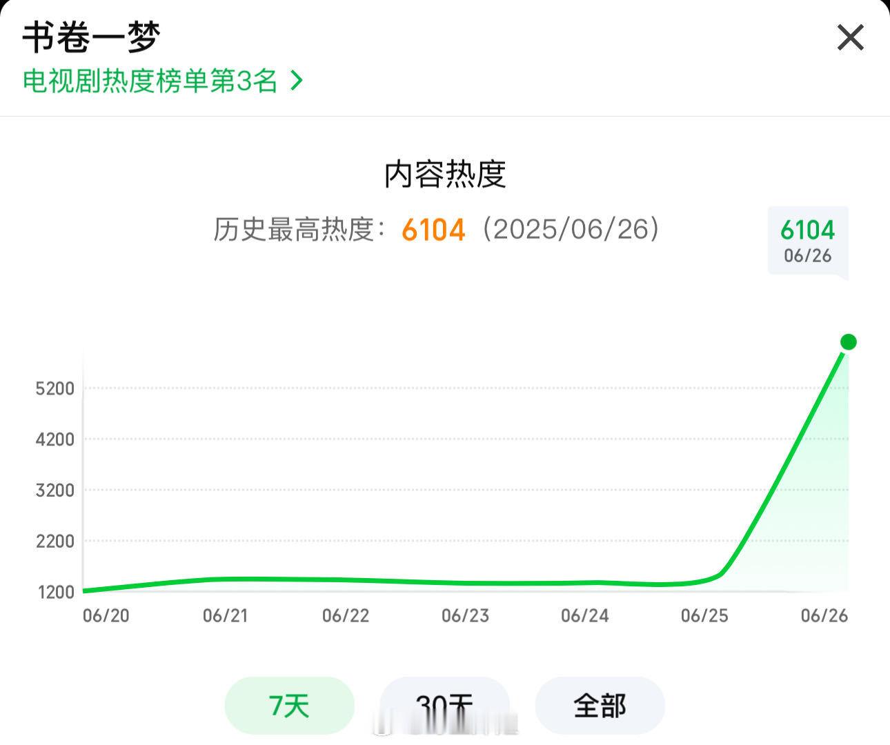 《书卷一梦》热度不错哎，刚上线抱着看热闹的心态瞄一眼，编剧真有点东西，李一桐以往