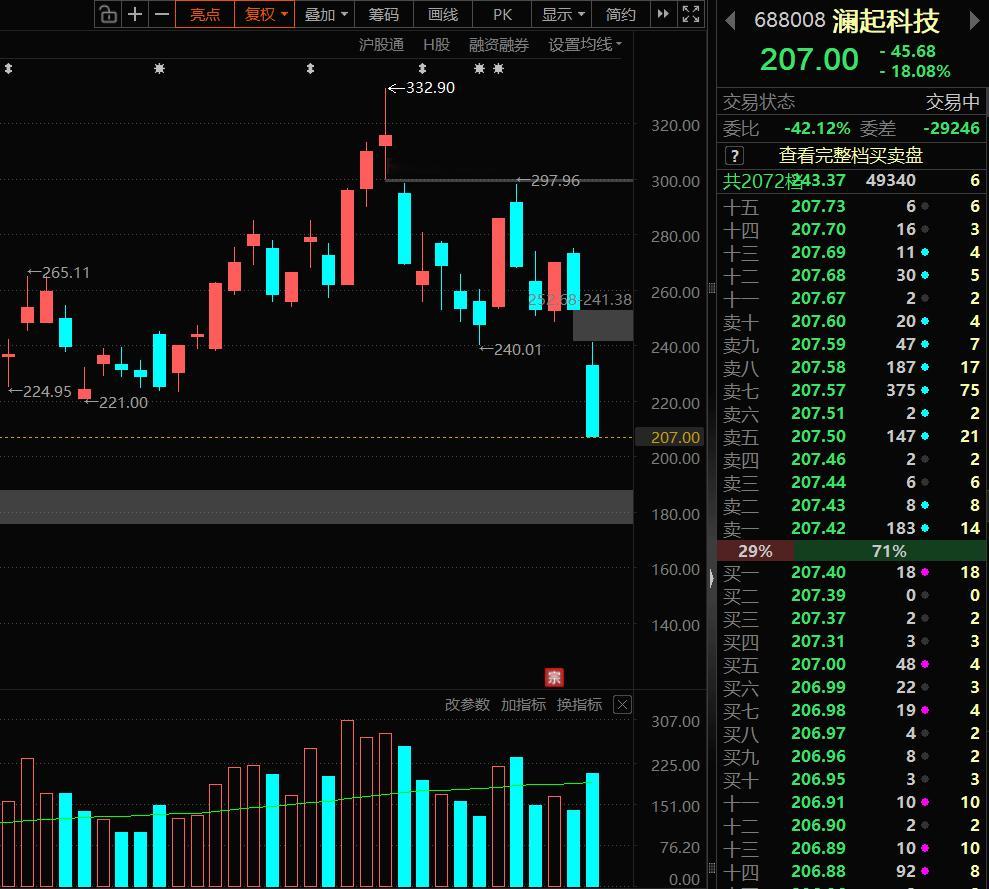 澜起科技，就看主力决心了。 