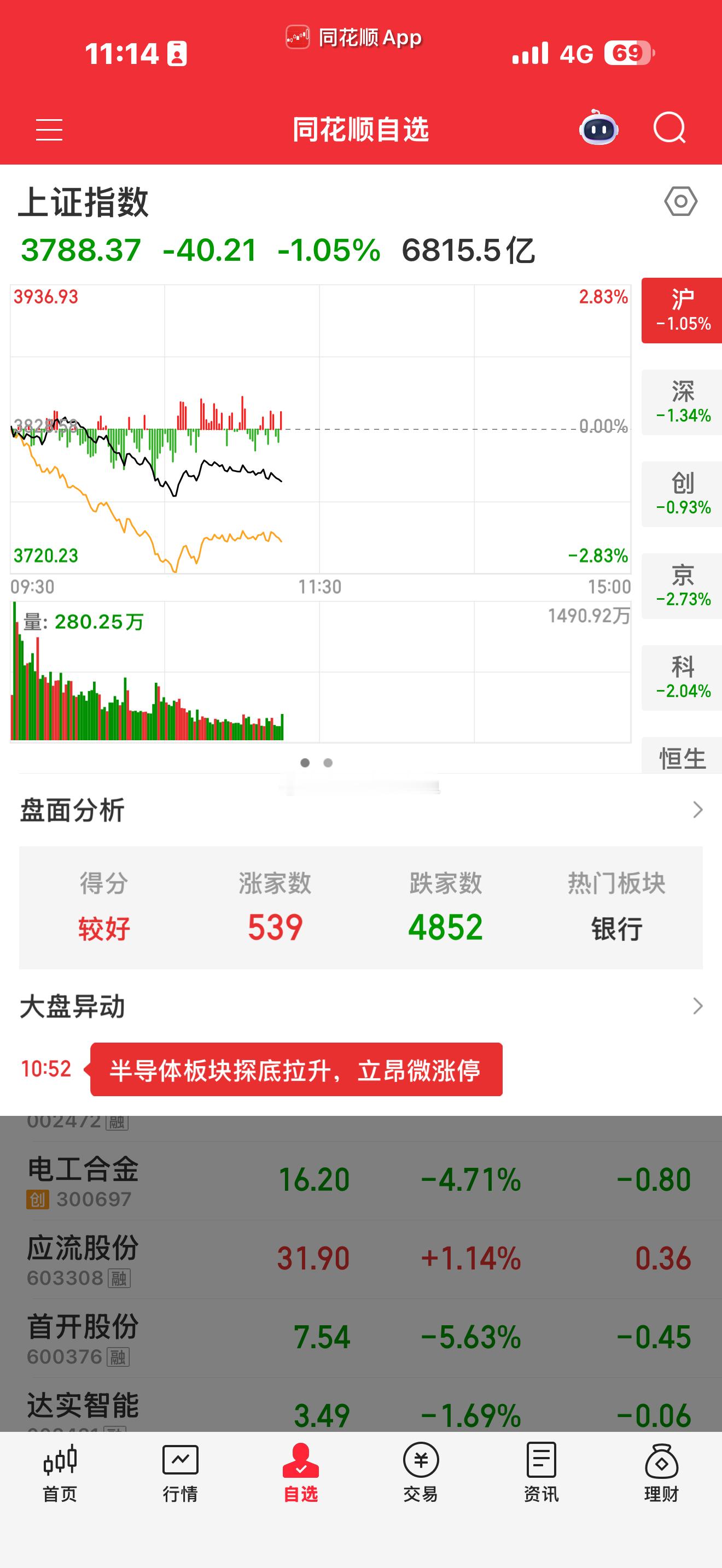 这一波回调是有力度的。坚定看过，刚才清仓了，3746。我再回来帮你们抬轿子。 ​