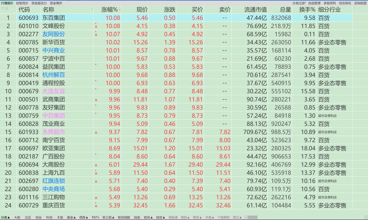 今天一般零售板块表现亮眼，属于消费行业，板块涨幅在6%以上