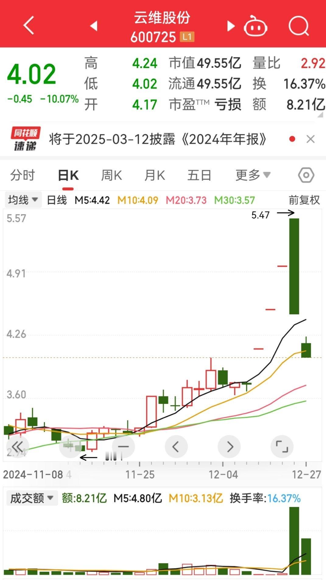 【云维股份真正的阴谋还在后头】        云维股份的走势是个奇葩特例。4连板