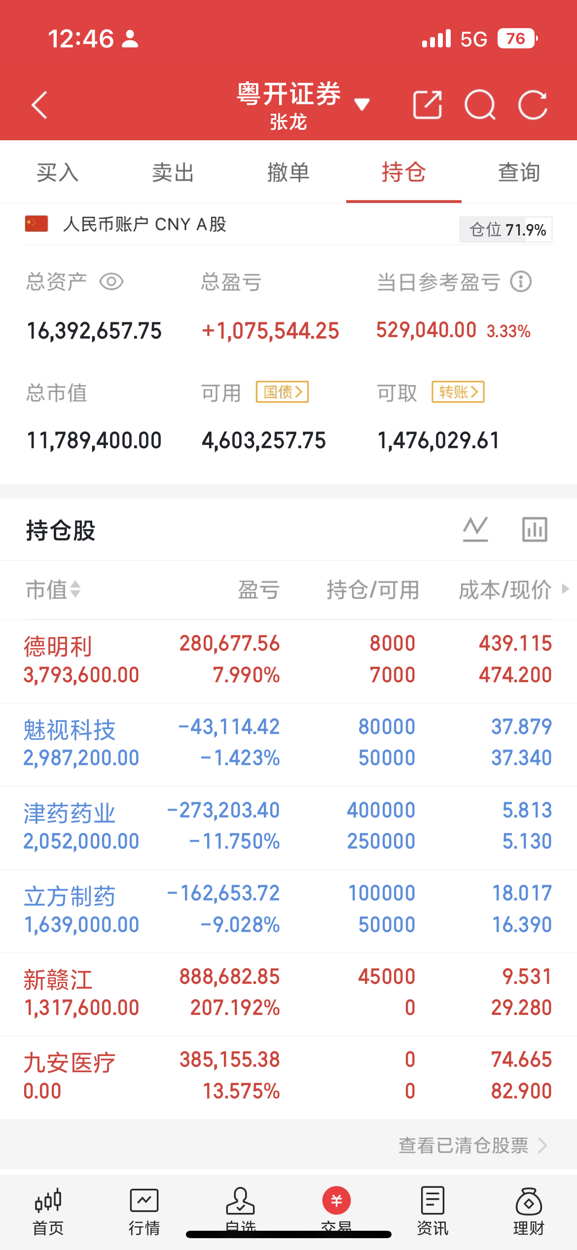 A股午盘结构性分化持续上演，存量资金加速调仓，市场情绪整体偏淡，延续震荡弱势格局
