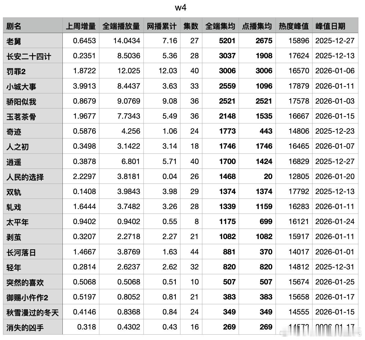 2026酷云集均播放量周榜（第4周（日榜粉见     【全端集均】老舅     