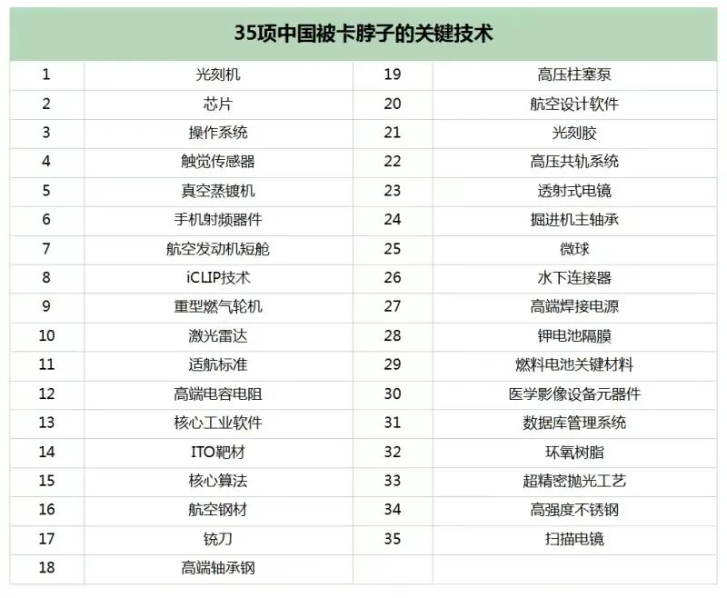 2018年，科技日报公布35项中国被卡脖子的技术，其中不乏光刻机、芯片等我们熟知