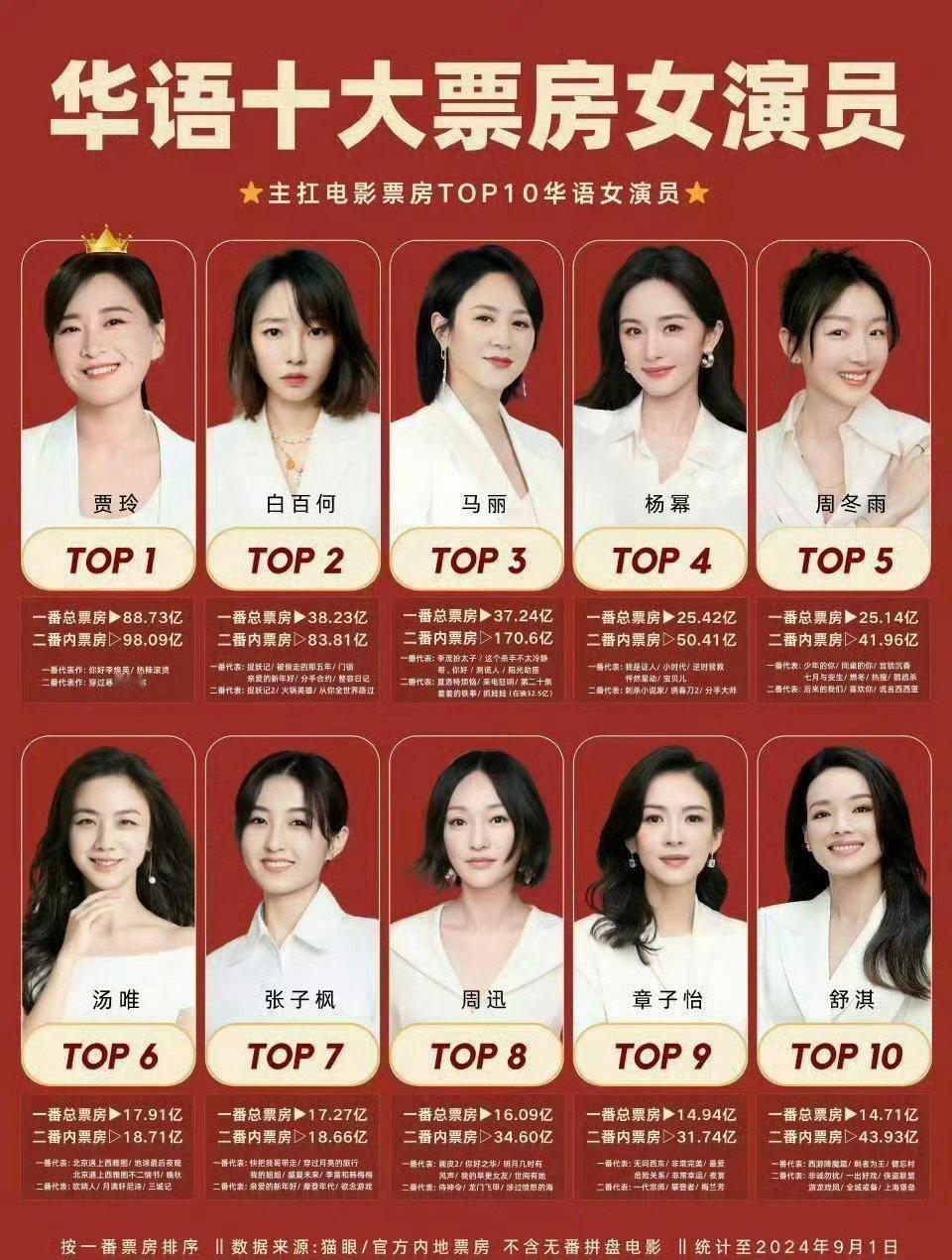 网友整理的华语十大票房女演员，杨幂进了前4仅次于马丽，周冬雨排在杨幂后面！[吃瓜