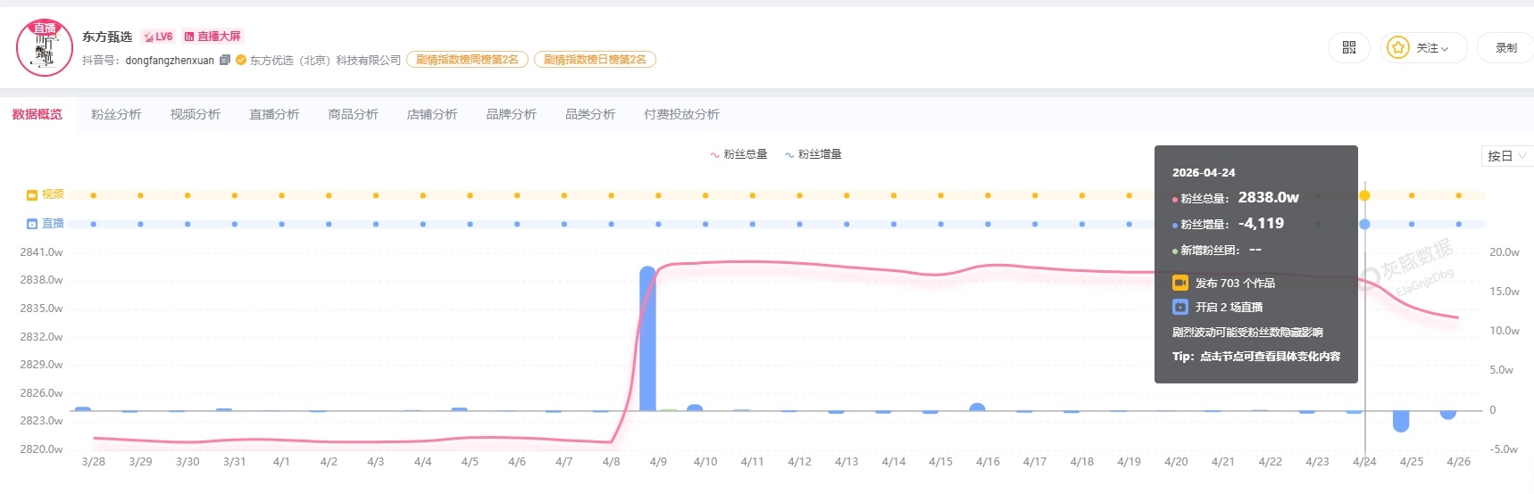 【#东方甄选离职风波后掉粉超4万# 】#东方甄选正在变成普通直播电商##东方甄选