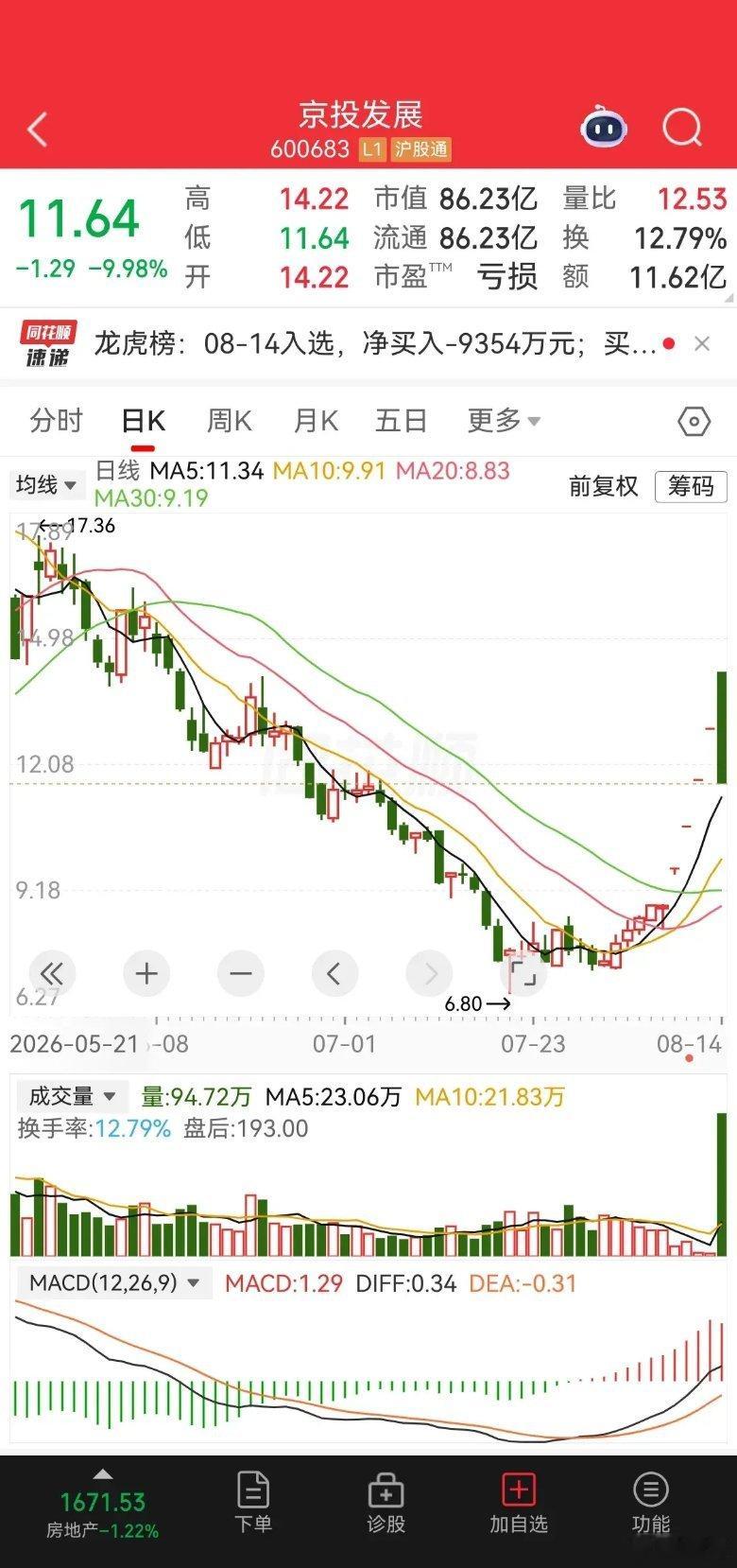 这个京投发展icon这个庄家挺有意思的，每次都是搞一字板的涨停，散户连想进去都难