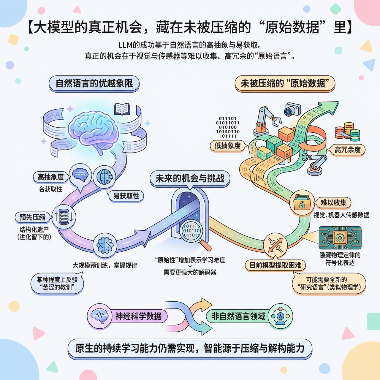 【大模型的真正机会，藏在未被压缩的 “原始数据” 里】

快速阅读：LLM 的成