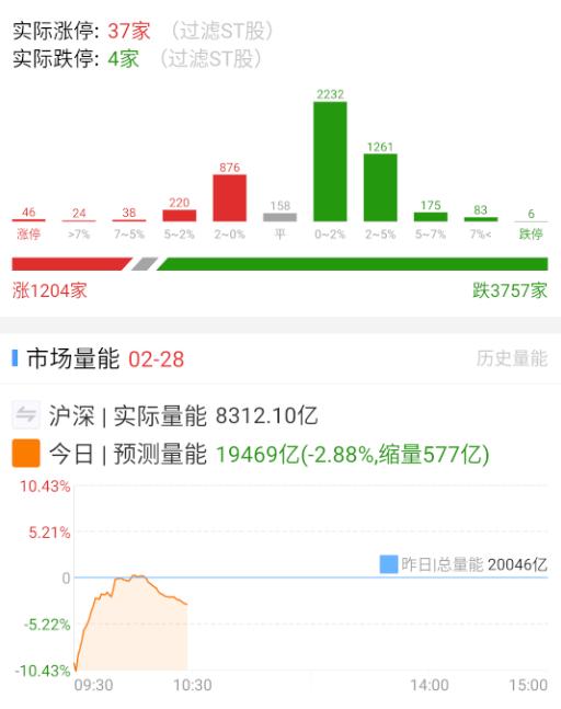 a股  盘面缩量了，稍微拉升一下。 