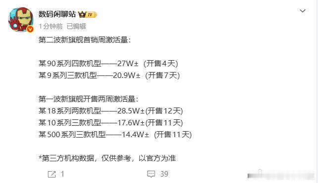 【数码闲聊站曝新旗舰激活量】数码闲聊站曝新旗舰首销周激活量 10月9日，博主数码