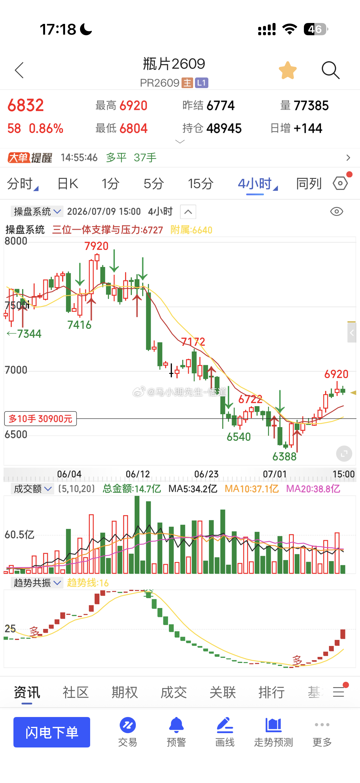 瓶片在6628进场后迎来放量突破三位一体日量后6726后，冲刺到6900，现在需