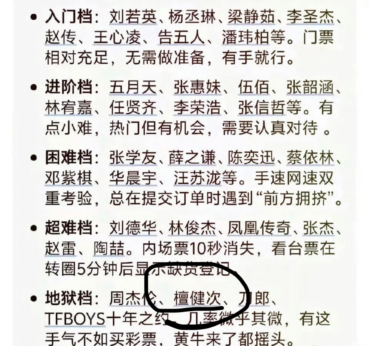 演唱会抢票难度排行榜檀健次演唱会抢票难度被网友评为地狱级难度和周杰伦、tfboy