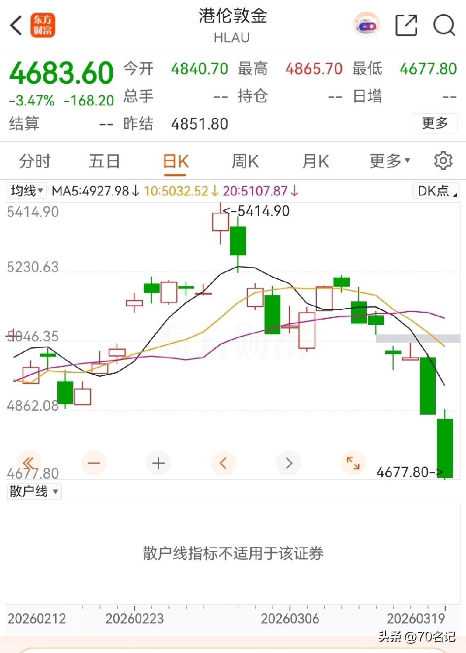黄金这波“瀑布式跳水”真是让人猝不及防。3月19号金价一天跌超2%，跌破4700